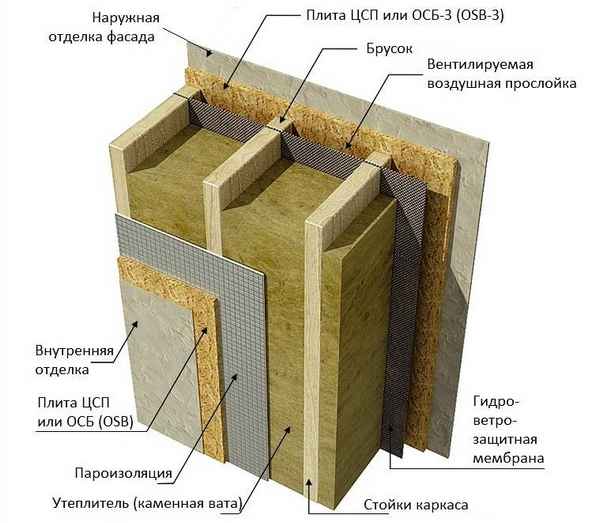 Как устроена конструкция стены каркасного деревянного дома: Пошагово +Видео