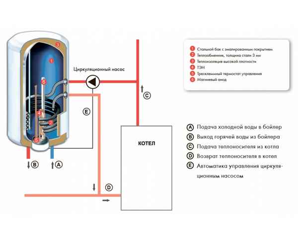 Электрические бойлеры для нагрева воды: схема подключения и устройство