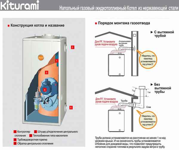 Газовый котел Китурами: устройство, технические хаpaктеристики, инструкция по эксплуатации и отзывы владельцев