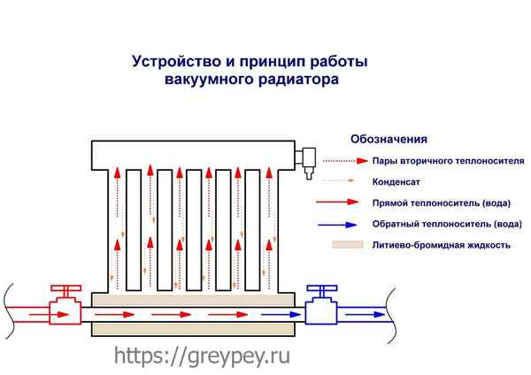 Вакуумные радиаторы отопления: принцип работы и устройство