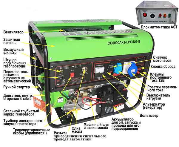 Газовый генератор для дома: ТОП-10 лучших моделей, их технические хаpaктеристики и как выpaбатывается электричество