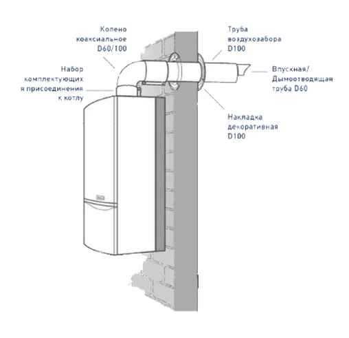 Коаксиальный дымоход для газового котла: особенности конструкции
