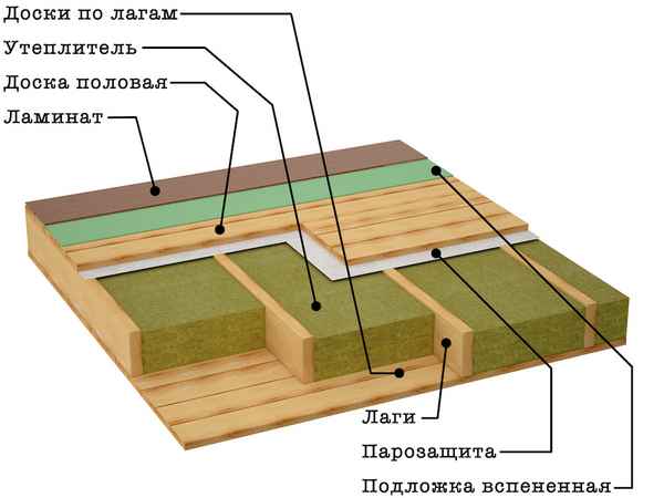 Как уложить деревянный пол на лаги в частном доме самостоятельно: советы и пошаговая инструкция +Видео