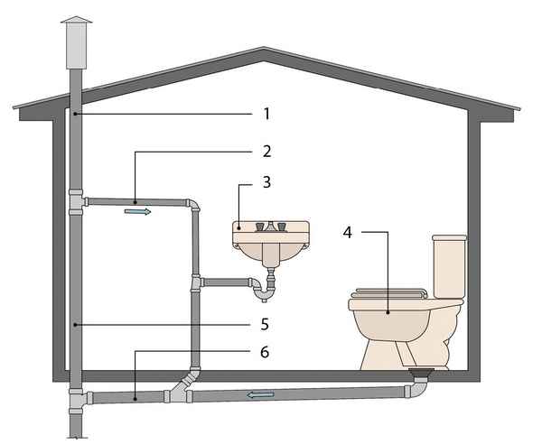 Как обустроить внутреннюю и внешнюю канализацию в частном доме своими рукамиСхема +Видео