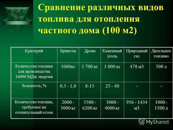 Расчет расхода газа на отопление дома 100 - 200 м2