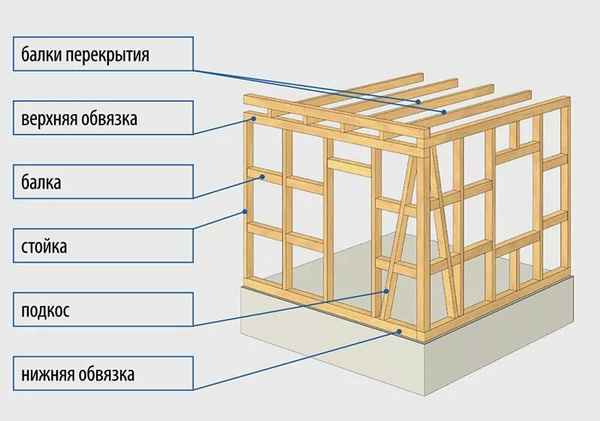 Все о Технологии каркасного домостроения: и строительства: Пошаговая инструкция +Видео