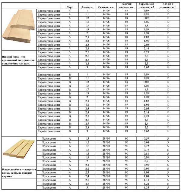 Размеры пиломатериалов хвойных пород для каркасного дома: Таблица,  виды , которые бывают: доскиГост +Фото и Видео