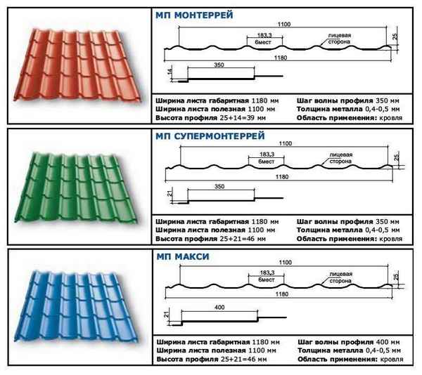 Размеры металлочерепицы для кровли дома по длине и ширине: Хаpaктеристики +Фото