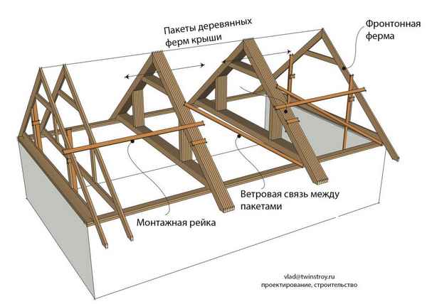 Строительство крыши каркасного дома своими руками: её устройство и чертежи +Фото и Видео