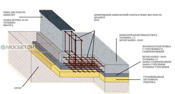 Какую марку бетона использовать для фундамента частного дома? Ленточного, монолитной плиты, отмостки, заливки пола Советы +Видео