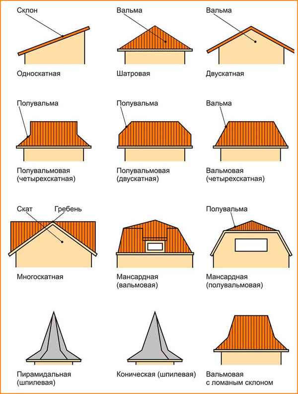 Виды мансардных крыш частных домов, их варианты конструктивных решений + фото типов крыш