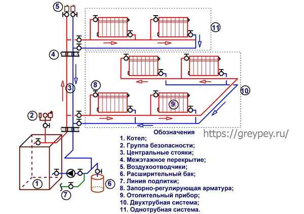 Система отопления с принудительной циркуляцией: однотрубная, двухтрубная схема для одноэтажного и двухэтажного дома