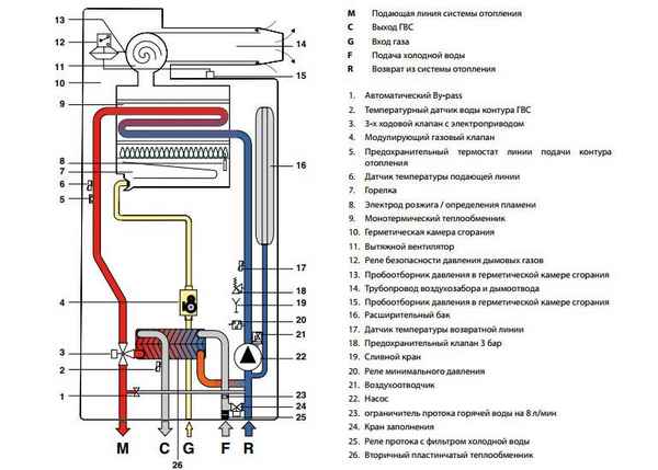 Как работает двухконтурный газовый котел: описание устройства и подключения